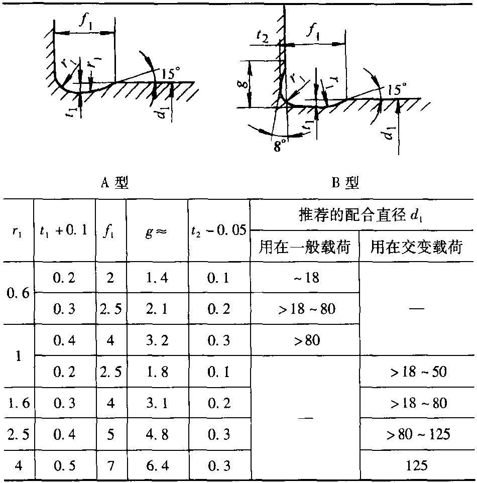 二、各類槽